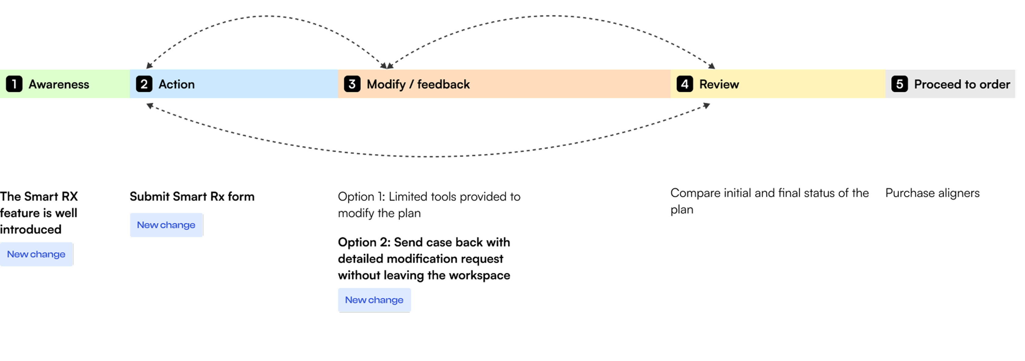 Treatment journey from awareness through action, modification, review, and ordering, with feedback loops between stages